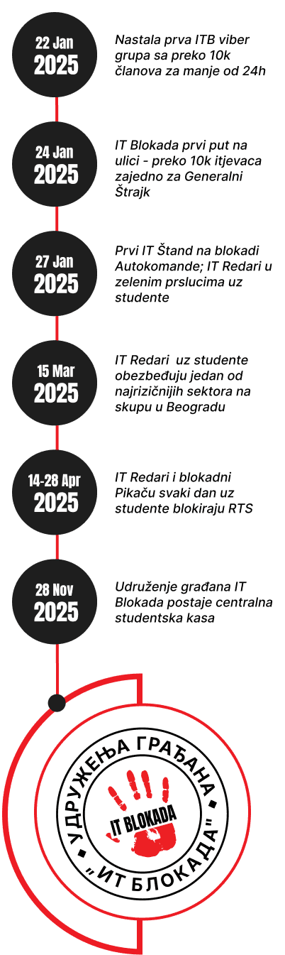 IT Blokada Timeline mobile