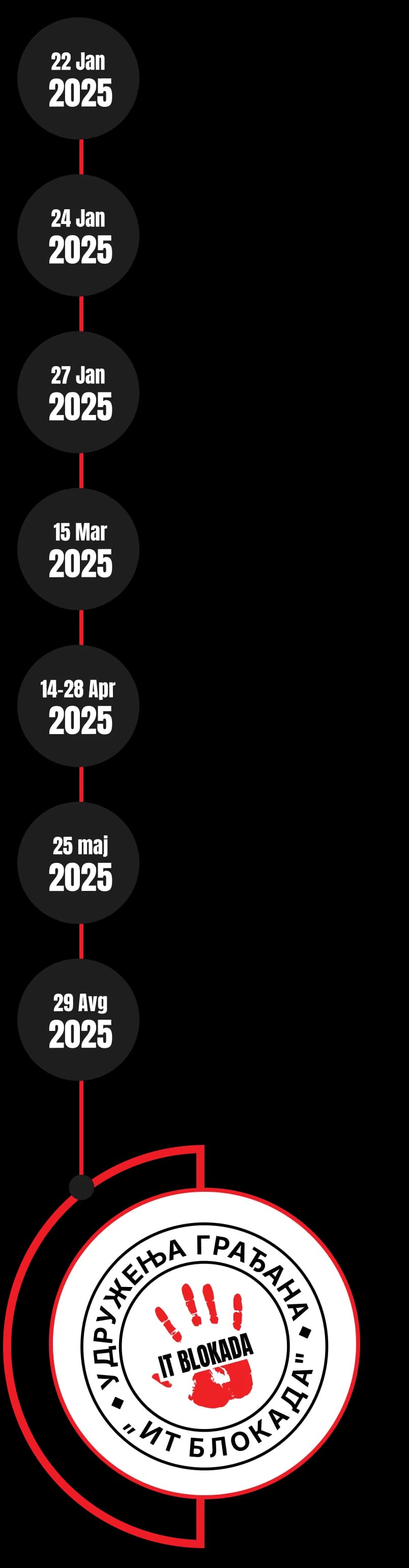 IT Blokada Timeline mobile